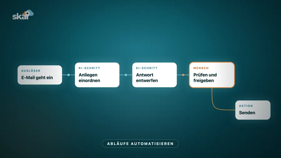 Abläufe automatisieren